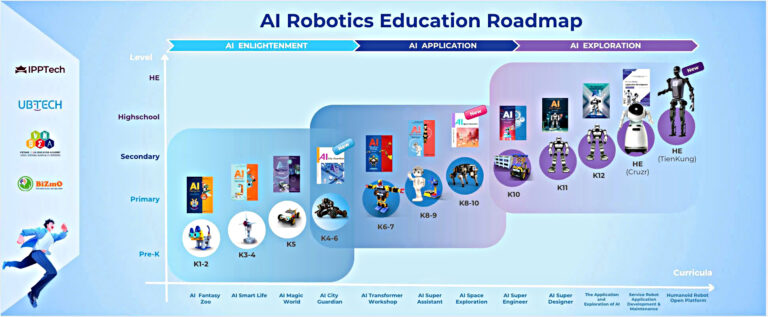lộ trình khóa học Robotics
