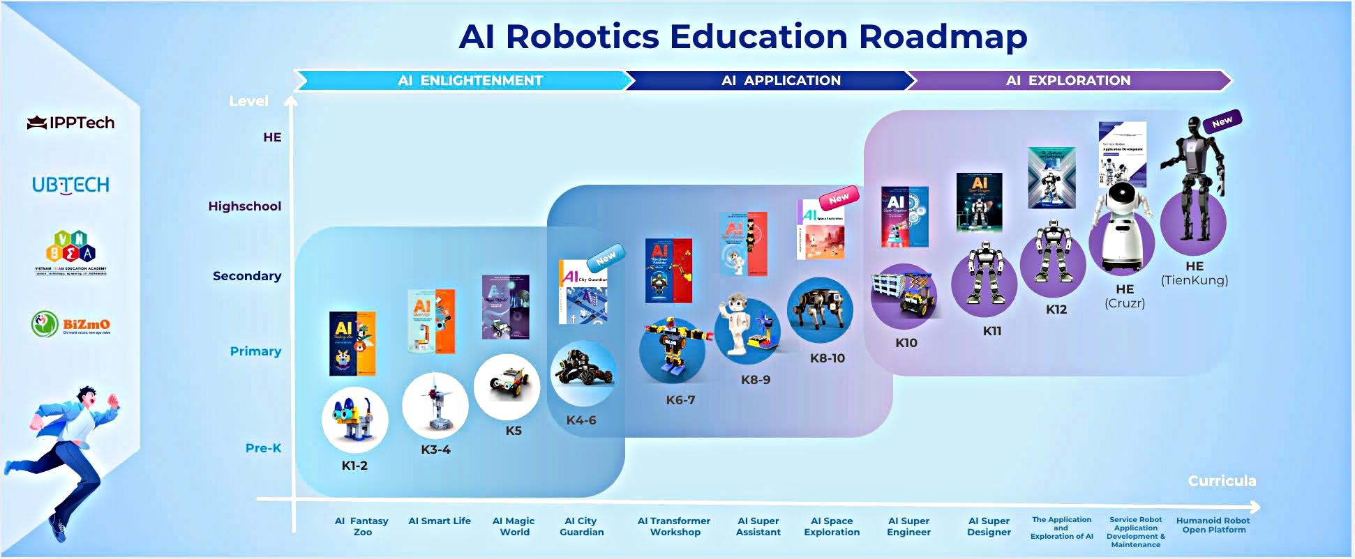 lộ trình khóa học Robotics