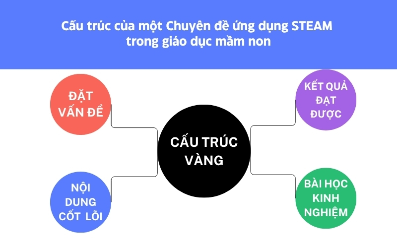 Cấu trúc của một Chuyên đề ứng dụng STEAM trong giáo dục mầm non